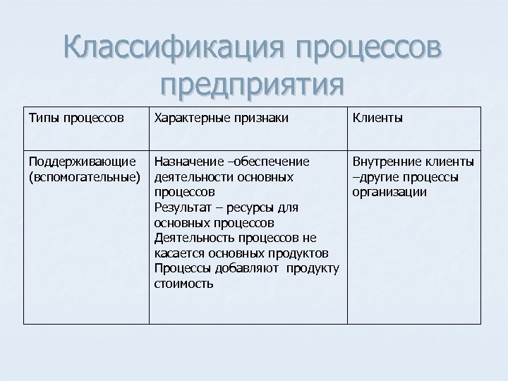 Классификация процессов предприятия Типы процессов Характерные признаки Клиенты Поддерживающие (вспомогательные) Назначение –обеспечение Внутренние клиенты