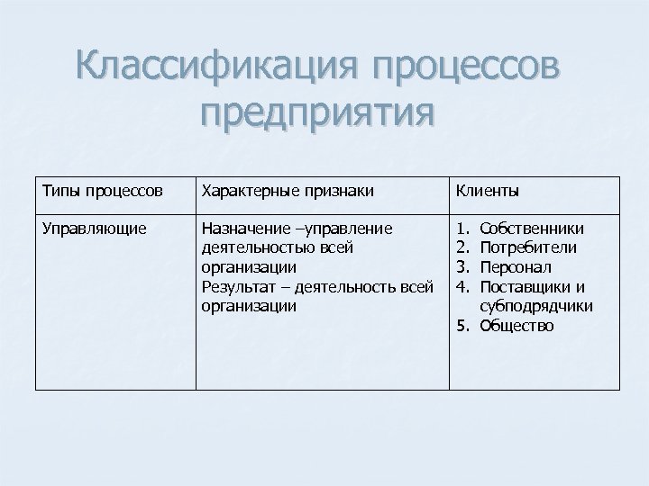 Классификация процессов предприятия Типы процессов Характерные признаки Клиенты Управляющие Назначение –управление деятельностью всей организации
