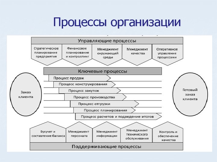 Процессы организации 