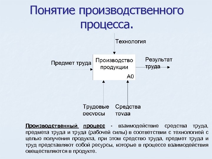 Понятие о производственном процессе презентация