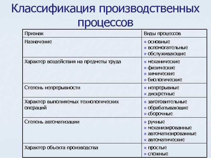 Классификация производственных процессов Признак Виды процессов Назначение n основные n вспомогательные n обслуживающие Характер
