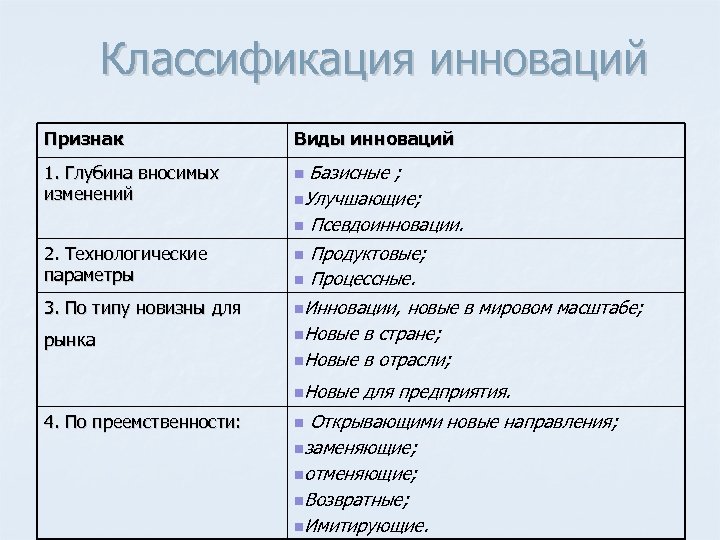 Классификация инноваций. Классификационные признаки инноваций. Классификация инноваций по глубине вносимых изменений. Признаки классификации инновационных процессов. Классификация инноваций по технологическим параметрам.