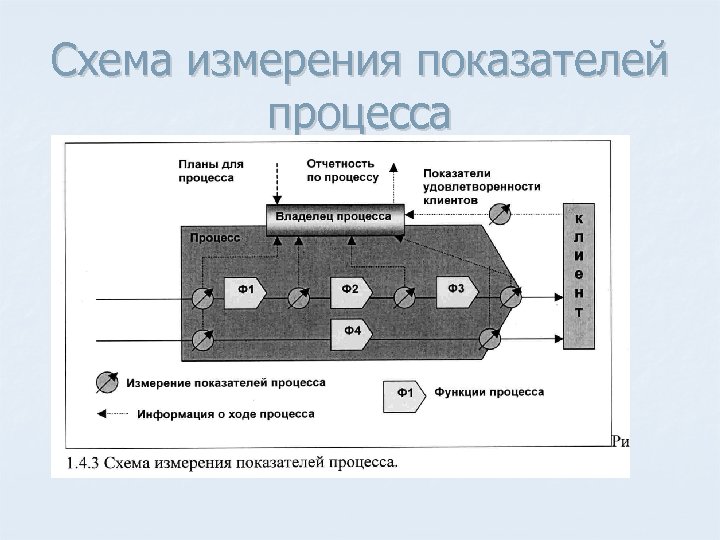 Схема измерения показателей процесса 