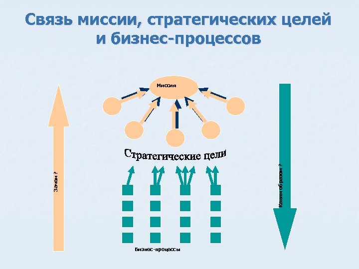 Связь миссии, стратегических целей и бизнес-процессов Зачем ? Каким образом ? Миссия Бизнес-процессы 