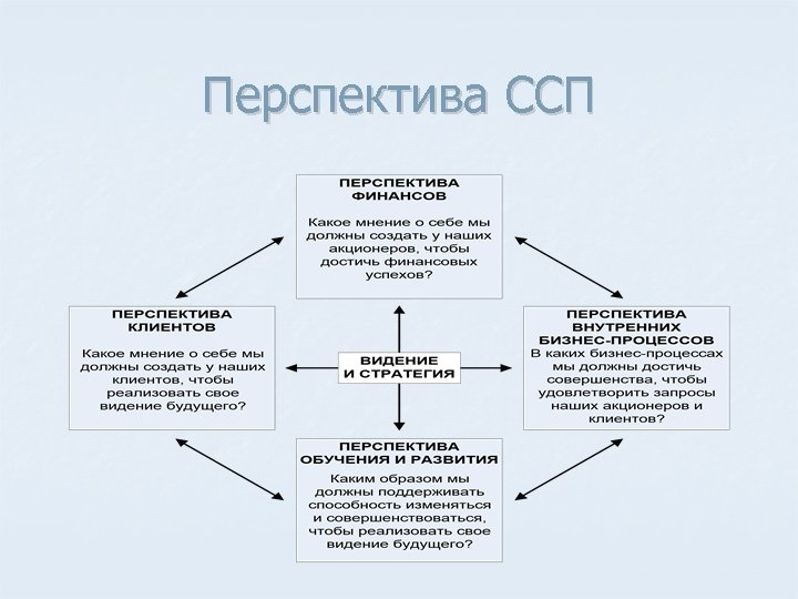 Перспектива ССП 