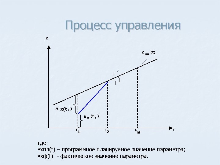 Процесс управления x x пл (t) D x(t 1 ) x ф (t 1