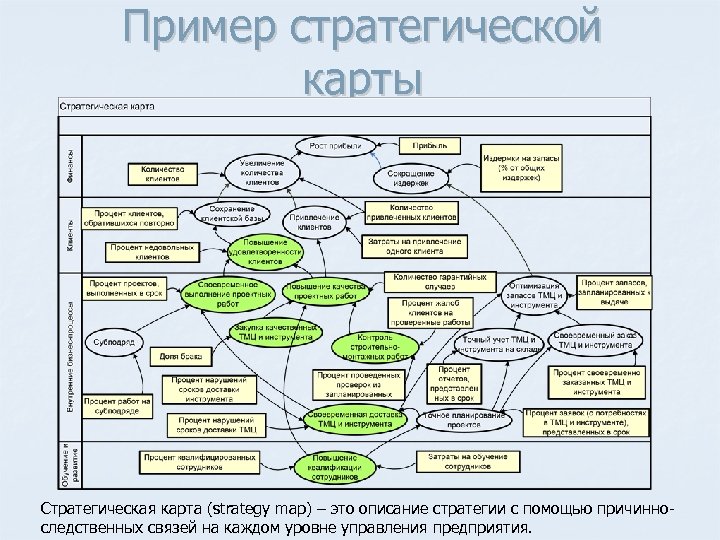 Пример стратегической карты Стратегическая карта (strategy map) – это описание стратегии с помощью причинно