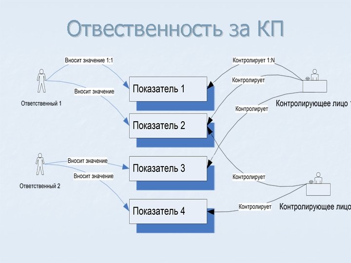 Отвественность за КП 