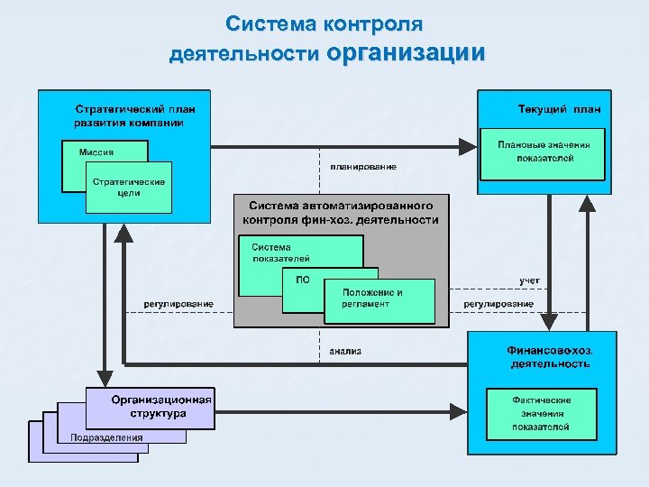 Система контроля деятельности организации 