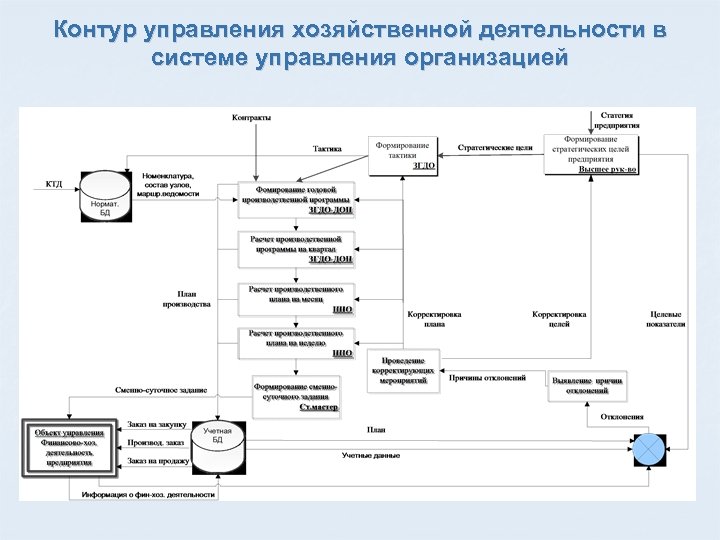 Контур управление проектами