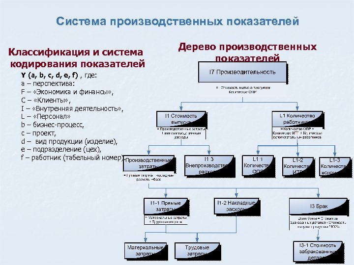Система производственных показателей Классификация и система кодирования показателей Y (a, b, c, d, e,