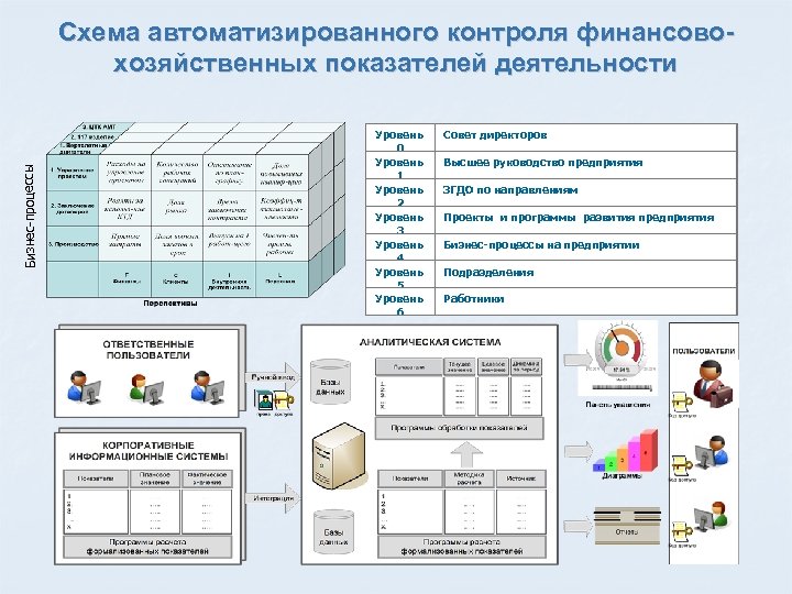 Уровень 0 2. Схема автоматизированного контроля. Схема автоматизации деятельности гостиницы. Результат автоматизации схема. Схема бизнес процесса финансового контроля.