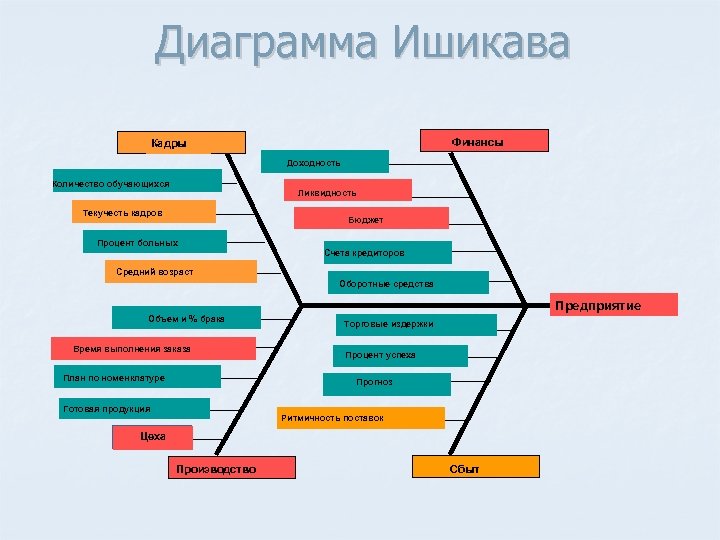 Диаграмма Ишикава Финансы Кадры Доходность Количество обучающихся Ликвидность Текучесть кадров Бюджет Процент больных Счета