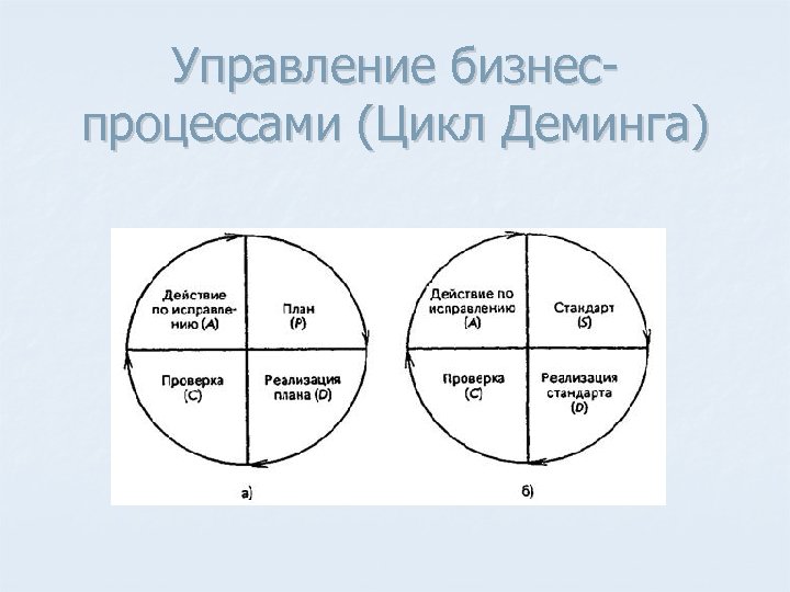 Управление бизнес процессами (Цикл Деминга) 
