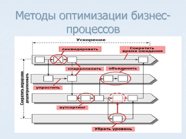 Методы оптимизации бизнес процессов 