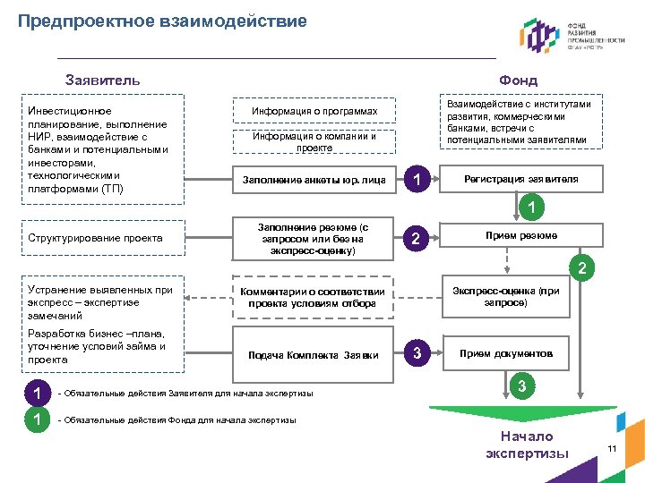 Цель создания фонда. Взаимодействие с заявителями. Создание фонда развития. Письмо в фонд развития промышленности. Как создать фонд.