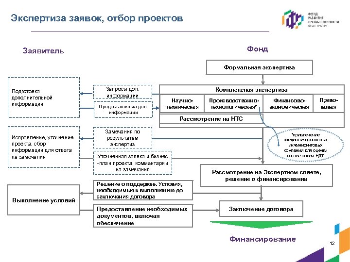 Экспертиза заявок, отбор проектов Фонд Заявитель Формальная экспертиза Подготовка дополнительной информации Запросы доп. информации