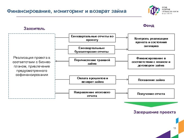 Мониторинг реализации проекта