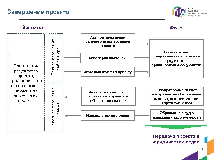 Виды завершения проекта