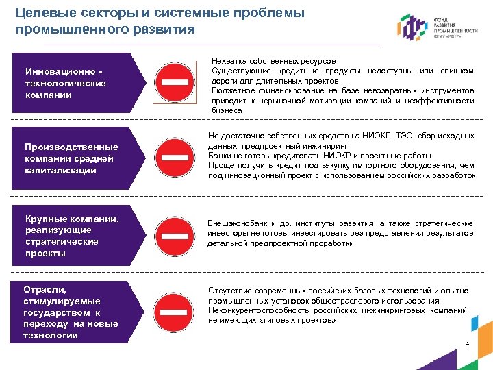 Целевые секторы и системные проблемы промышленного развития Инновационно технологические компании Нехватка собственных ресурсов Существующие