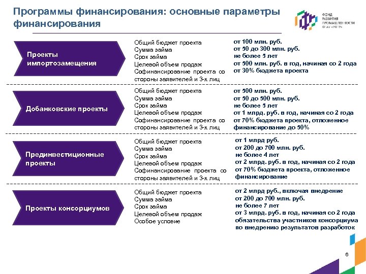 Программы финансирования: основные параметры финансирования Проекты импортозамещения Общий бюджет проекта Сумма займа Срок займа