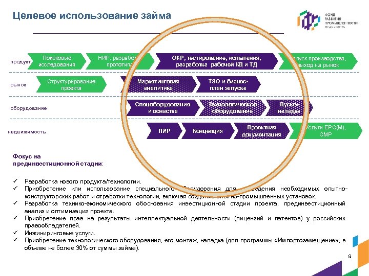 Целевое использование займа продукт Поисковые исследования рынок НИР, разработка прототипа Структурирование проекта оборудование недвижимость