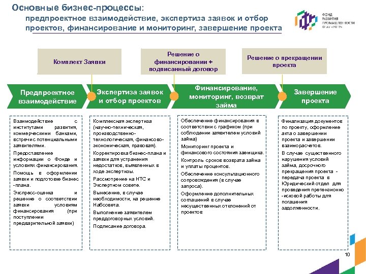 Основные бизнес-процессы: предпроектное взаимодействие, экспертиза заявок и отбор проектов, финансирование и мониторинг, завершение проекта