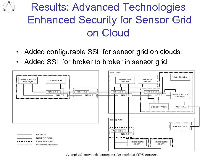 Results: Advanced Technologies Enhanced Security for Sensor Grid on Cloud • Added configurable SSL