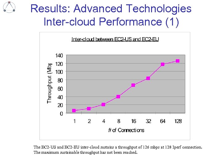 Results: Advanced Technologies Inter-cloud Performance (1) The EC 2 -US and EC 2 -EU