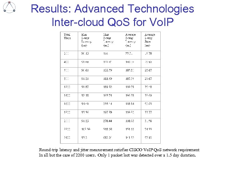 Results: Advanced Technologies Inter-cloud Qo. S for Vo. IP Round-trip latency and jitter measurement