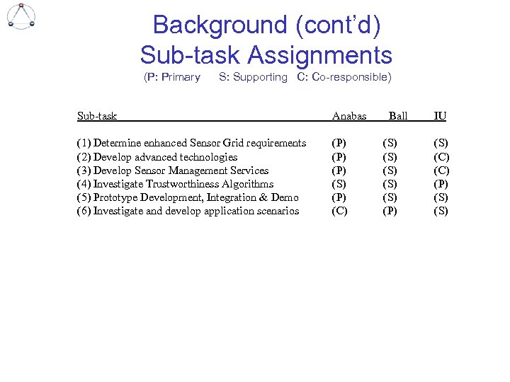 Background (cont’d) Sub-task Assignments (P: Primary S: Supporting C: Co-responsible) Sub-task Anabas (1) Determine