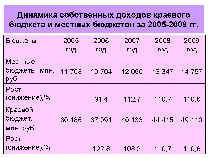 Динамика собственных доходов краевого бюджета и местных бюджетов за 2005 -2009 гг. Бюджеты 2005