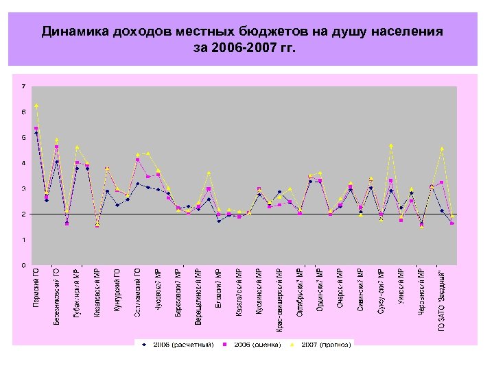 Динамика доходов местных бюджетов на душу населения за 2006 -2007 гг. 