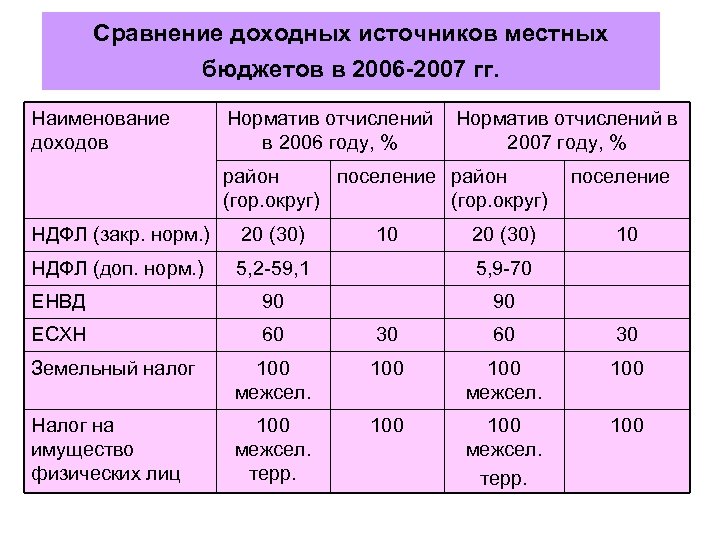 Сравнение доходных источников местных бюджетов в 2006 -2007 гг. Наименование доходов Норматив отчислений в