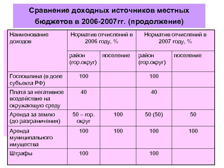 Сравнение доходных источников местных бюджетов в 2006 -2007 гг. (продолжение) Наименование доходов Норматив отчислений