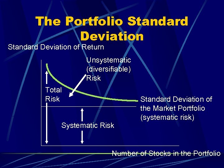 The Portfolio Standard Deviation of Return Unsystematic (diversifiable) Risk Total Risk Systematic Risk Standard