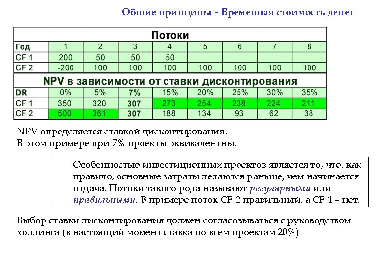 Общие принципы – Временная стоимость денег NPV определяется ставкой дисконтирования. В этом примере при