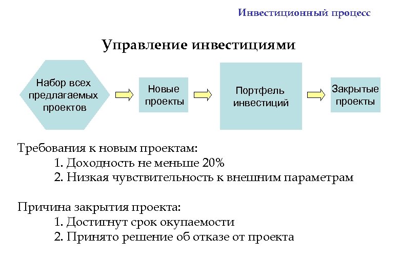 Требования к инвестиционному проекту