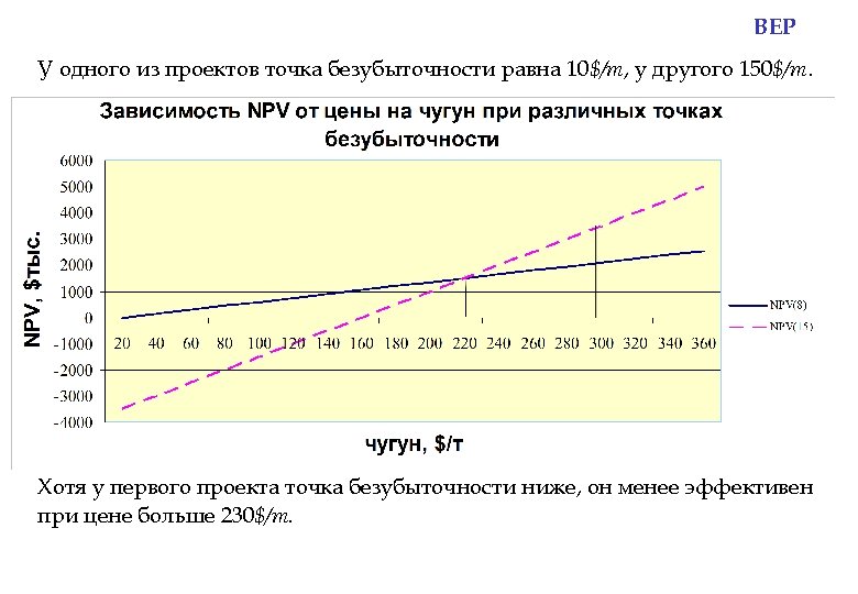 BEP У одного из проектов точка безубыточности равна 10$/т, у другого 150$/т. Хотя у