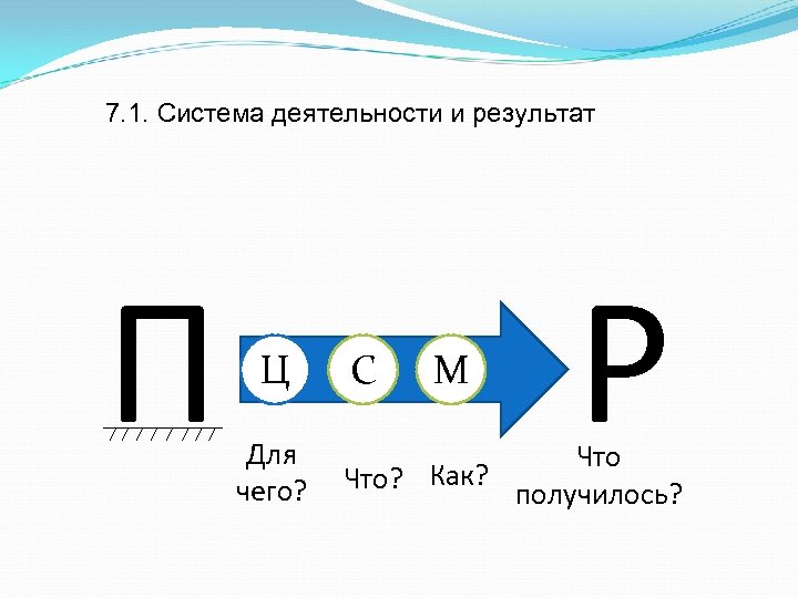 7. 1. Система деятельности и результат П Ц Для чего? С М Р Что?