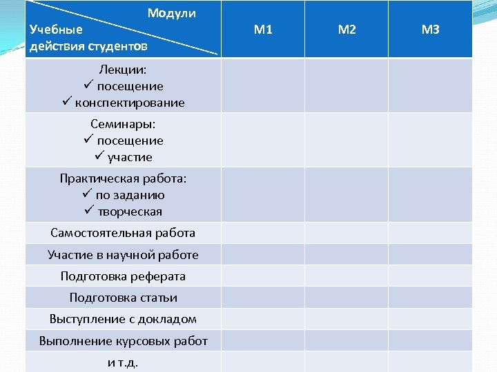  Модули Учебные действия студентов Лекции: ü посещение ü конспектирование Семинары: ü посещение ü