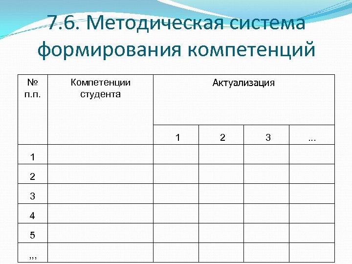 7. 6. Методическая система формирования компетенций № п. п. Компетенции студента Актуализация 1 2