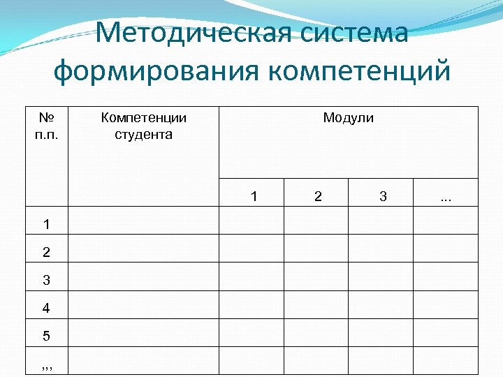 Методическая система формирования компетенций № п. п. Компетенции студента Модули 1 2 3 …
