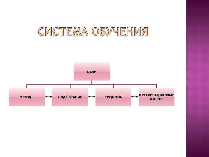 ЦЕЛИ МЕТОДЫ СОДЕРЖАНИЕ СРЕДСТВА ОРГАНИЗАЦИОННЫЕ ФОРМЫ 