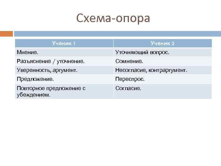 Схема-опора Ученик 1 Ученик 2 Мнение. Уточняющий вопрос. Разъяснение / уточнение. Сомнение. Уверенность, аргумент.