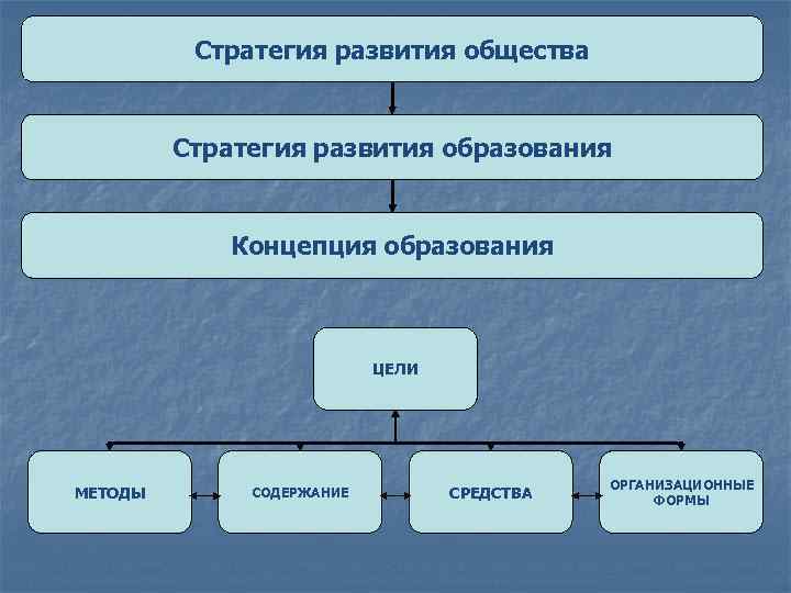 Стратегия развития общества Стратегия развития образования Концепция образования ЦЕЛИ МЕТОДЫ СОДЕРЖАНИЕ СРЕДСТВА ОРГАНИЗАЦИОННЫЕ ФОРМЫ
