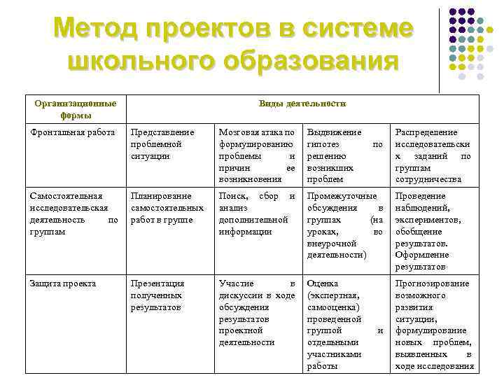 Метод проектов в системе школьного образования Организационные формы Фронтальная работа Виды деятельности Представление проблемной