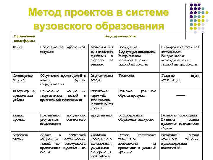 Метод проектов в системе вузовского образования Организацио нные формы Виды деятельности Лекция Представление ситуации