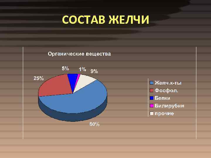 СОСТАВ ЖЕЛЧИ 
