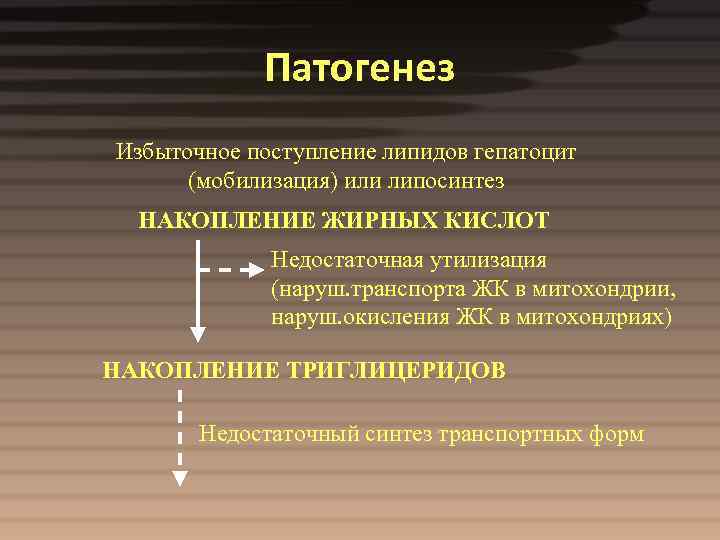 Патогенез Избыточное поступление липидов гепатоцит (мобилизация) или липосинтез НАКОПЛЕНИЕ ЖИРНЫХ КИСЛОТ Недостаточная утилизация (наруш.